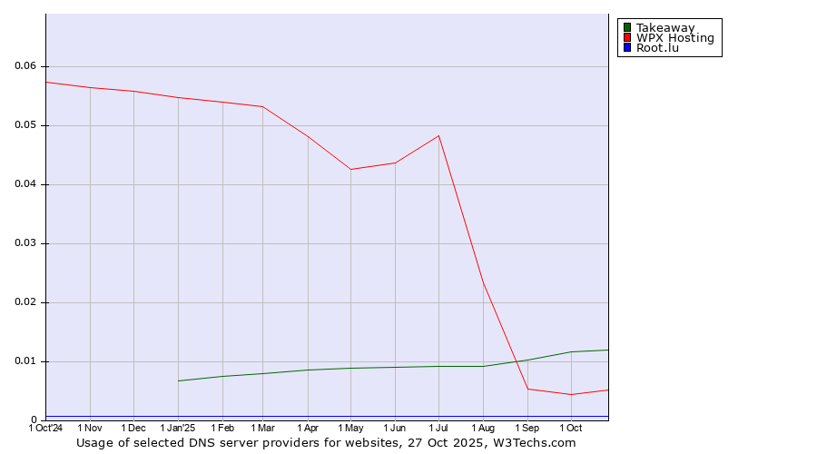 Historical trends in the usage of Takeaway vs. WPX Hosting vs. Root.lu