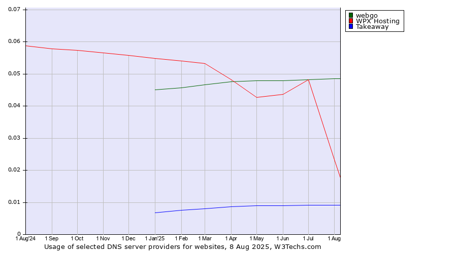 Historical trends in the usage of webgo vs. WPX Hosting vs. Takeaway