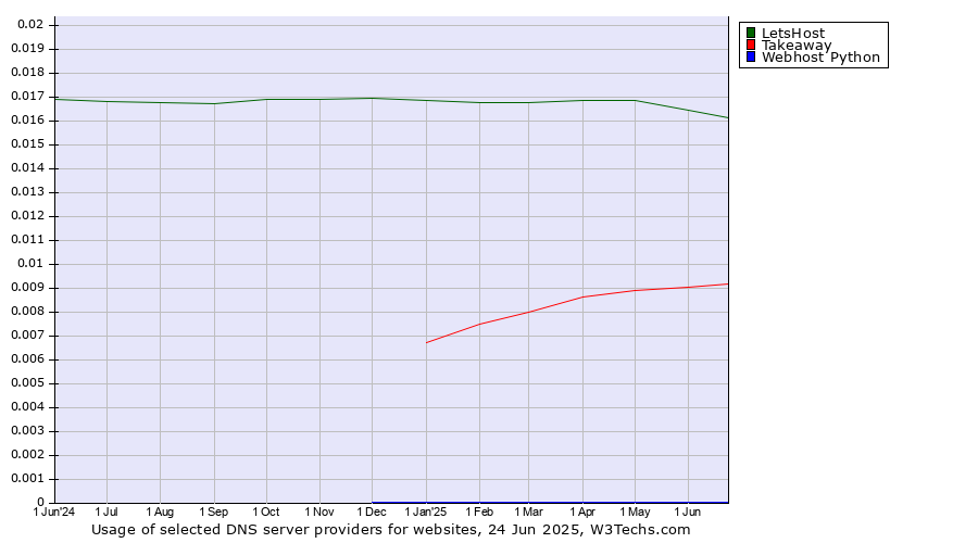 Historical trends in the usage of LetsHost vs. Takeaway vs. Webhost Python