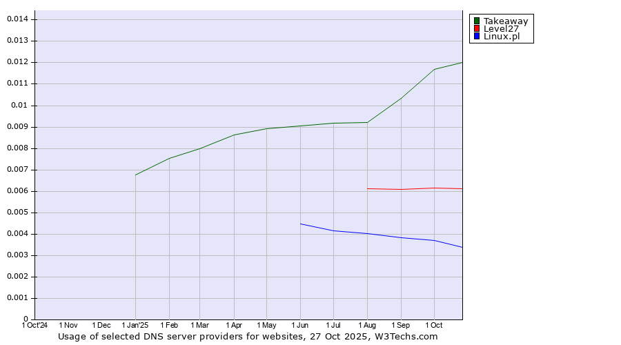 Historical trends in the usage of Takeaway vs. Level27 vs. Linux.pl
