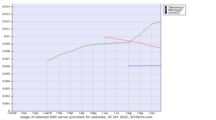 Historical trends in the usage of Takeaway vs. Netmark vs. Level27