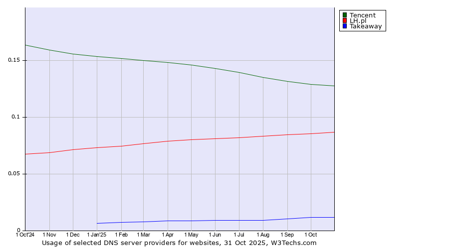Historical trends in the usage of Tencent vs. LH.pl vs. Takeaway