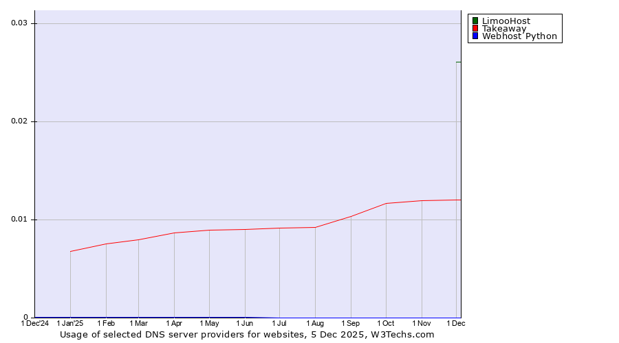 Historical trends in the usage of LimooHost vs. Takeaway vs. Webhost Python