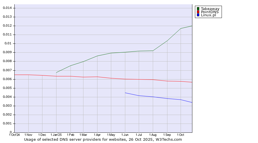 Historical trends in the usage of Takeaway vs. PointDNS vs. Linux.pl