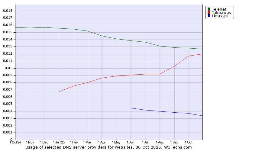 Historical trends in the usage of Telenet vs. Takeaway vs. Linux.pl