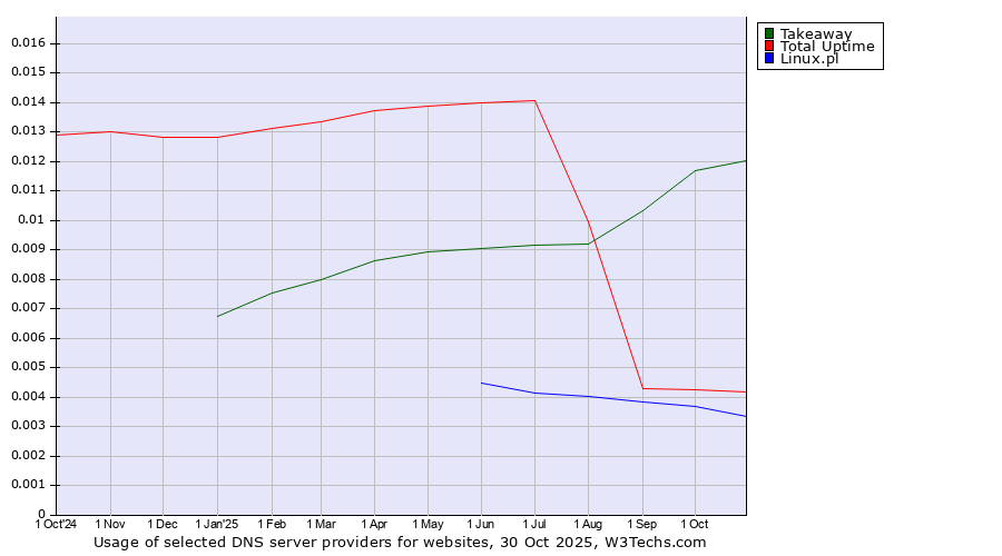 Historical trends in the usage of Takeaway vs. Total Uptime vs. Linux.pl