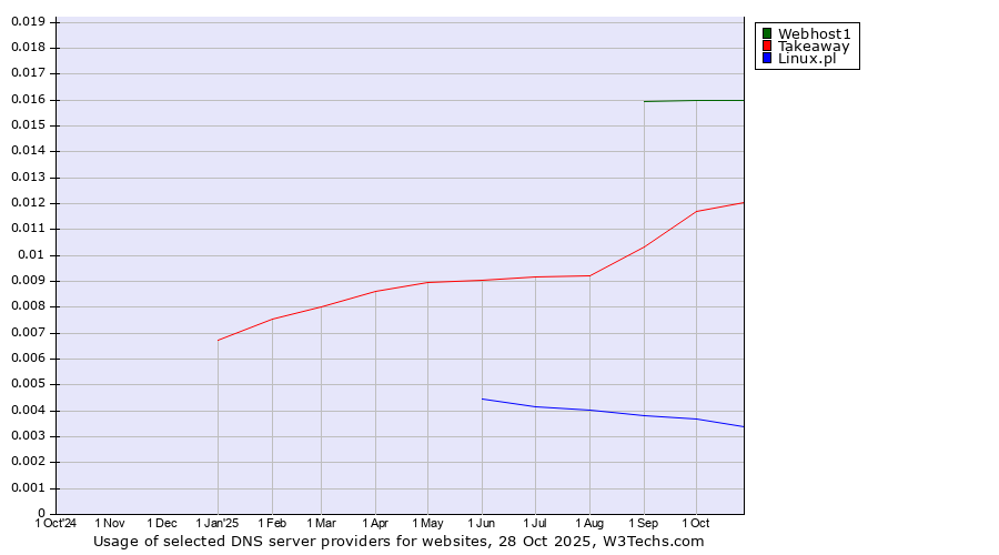 Historical trends in the usage of Webhost1 vs. Takeaway vs. Linux.pl