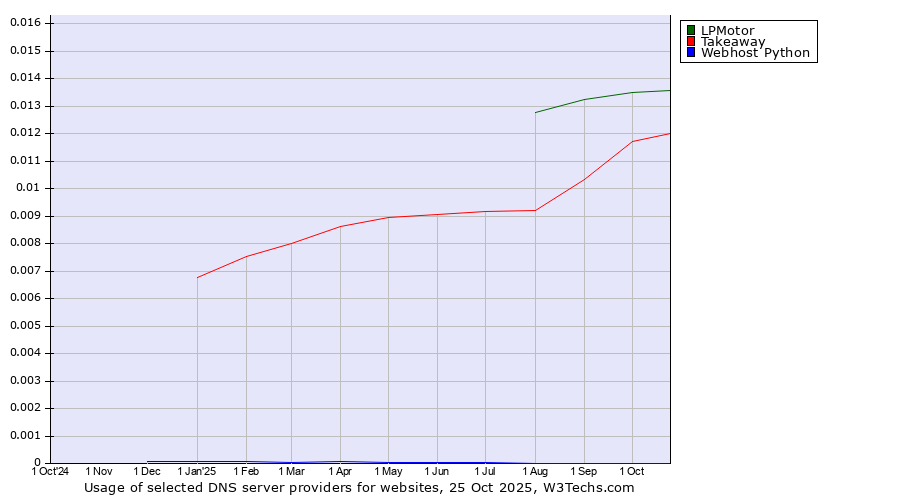 Historical trends in the usage of LPMotor vs. Takeaway vs. Webhost Python