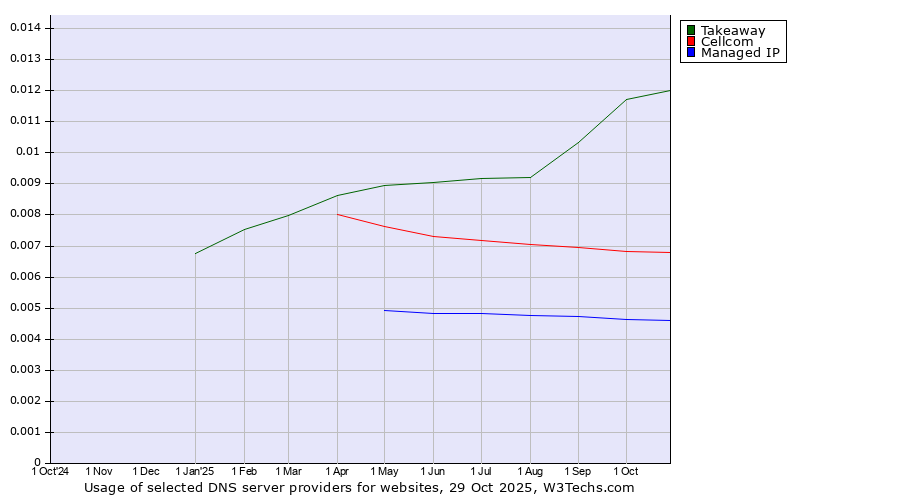 Historical trends in the usage of Takeaway vs. Cellcom vs. Managed IP