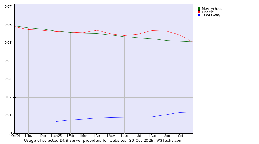 Historical trends in the usage of Oracle vs. Masterhost vs. Takeaway