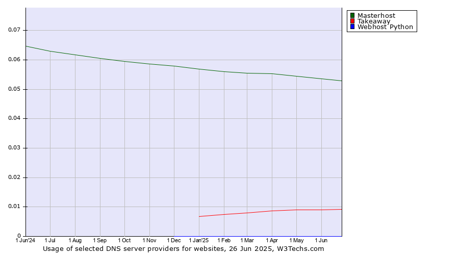 Historical trends in the usage of Masterhost vs. Takeaway vs. Webhost Python