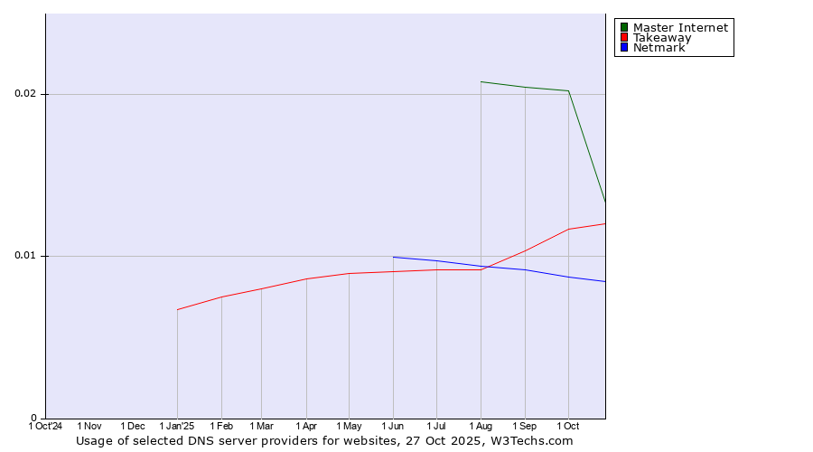 Historical trends in the usage of Master Internet vs. Takeaway vs. Netmark