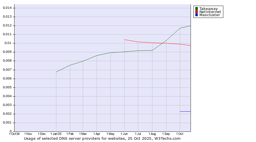 Historical trends in the usage of Takeaway vs. Netinternet vs. Maxcluster