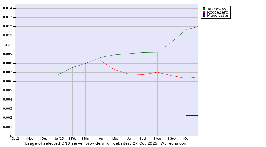 Historical trends in the usage of Takeaway vs. RcodeZero vs. Maxcluster