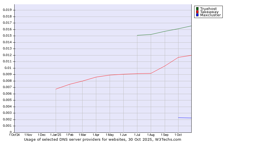 Historical trends in the usage of Truehost vs. Takeaway vs. Maxcluster