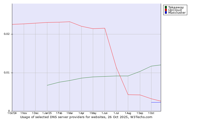 Historical trends in the usage of Takeaway vs. UpCloud vs. Maxcluster