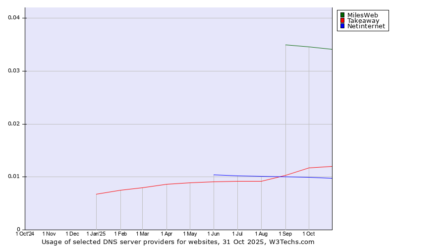Historical trends in the usage of MilesWeb vs. Takeaway vs. Netinternet