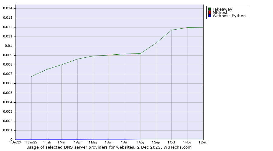 Historical trends in the usage of Takeaway vs. MKhost vs. Webhost Python