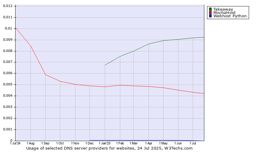 Historical trends in the usage of Takeaway vs. MochaHost vs. Webhost Python