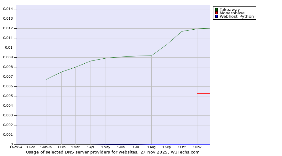 Historical trends in the usage of Takeaway vs. Monarobase vs. Webhost Python