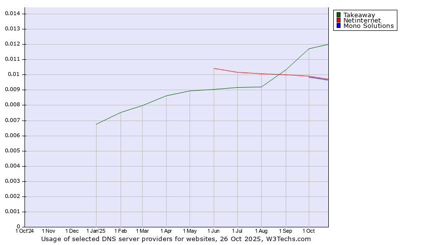 Historical trends in the usage of Takeaway vs. Netinternet vs. Mono Solutions