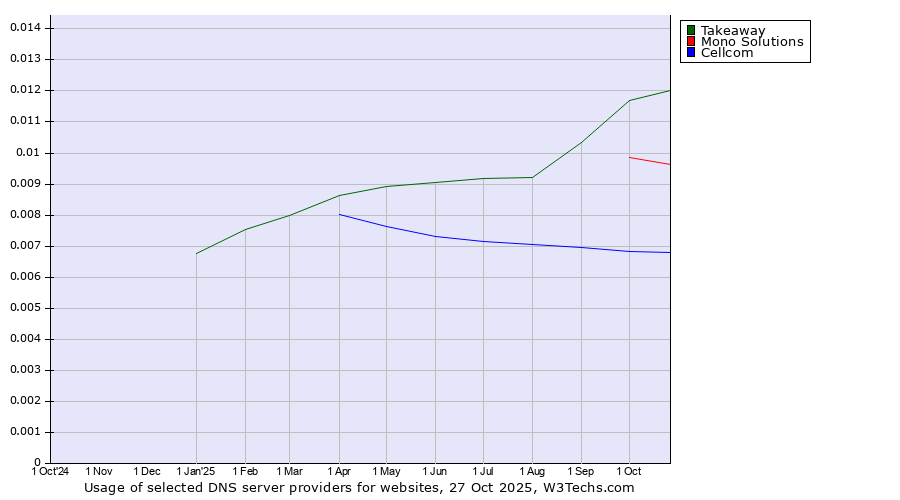 Historical trends in the usage of Takeaway vs. Mono Solutions vs. Cellcom