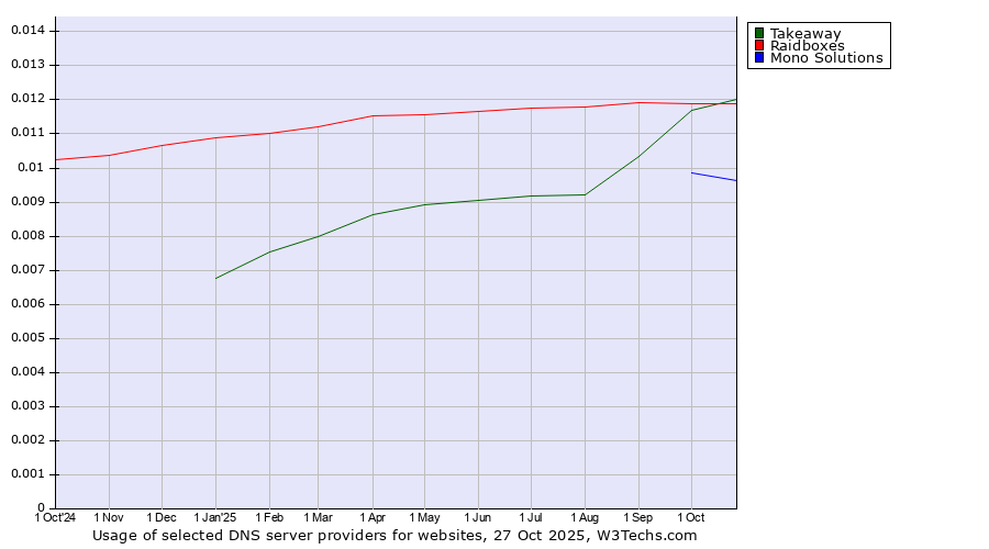 Historical trends in the usage of Takeaway vs. Raidboxes vs. Mono Solutions