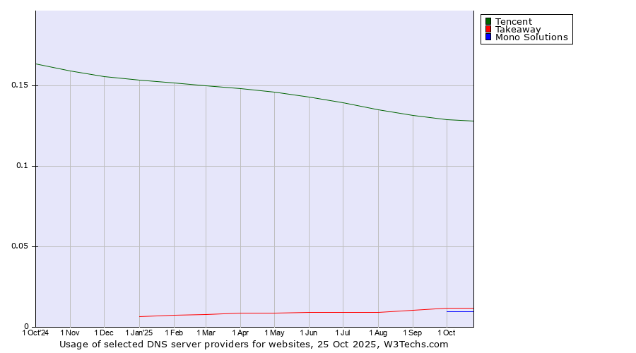 Historical trends in the usage of Tencent vs. Takeaway vs. Mono Solutions
