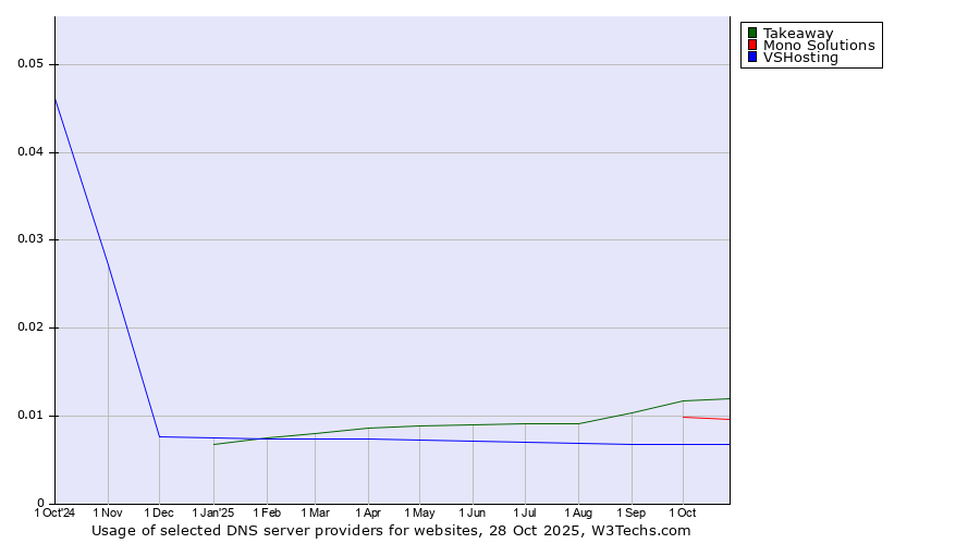 Historical trends in the usage of Takeaway vs. Mono Solutions vs. VSHosting