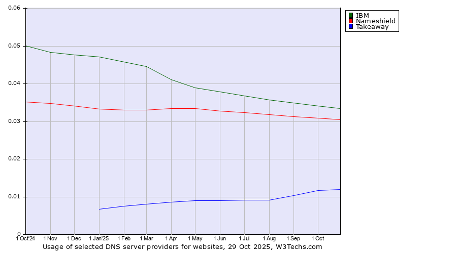 Historical trends in the usage of IBM vs. Nameshield vs. Takeaway