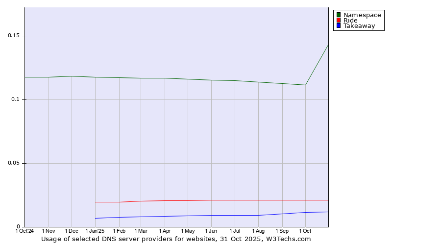 Historical trends in the usage of Namespace vs. Ride vs. Takeaway