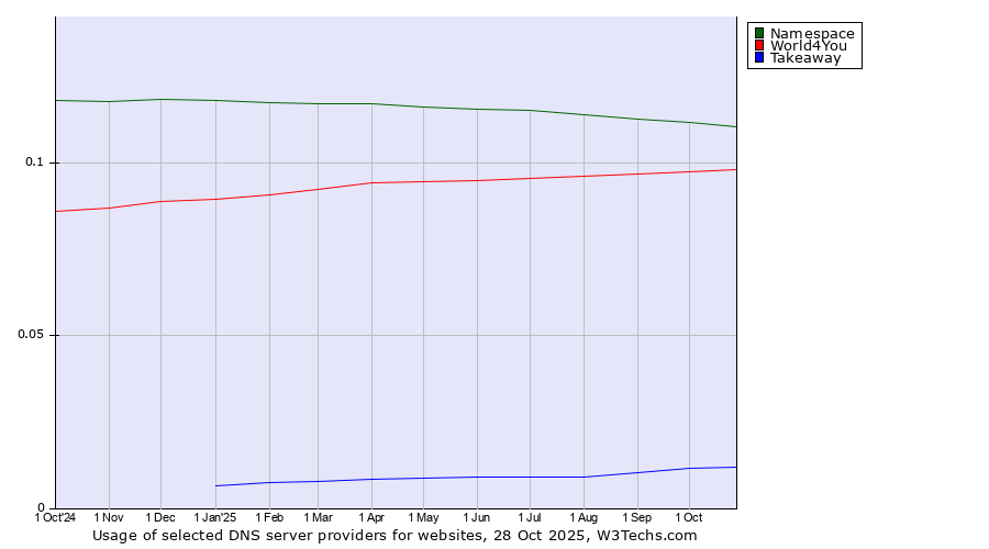 Historical trends in the usage of Namespace vs. World4You vs. Takeaway