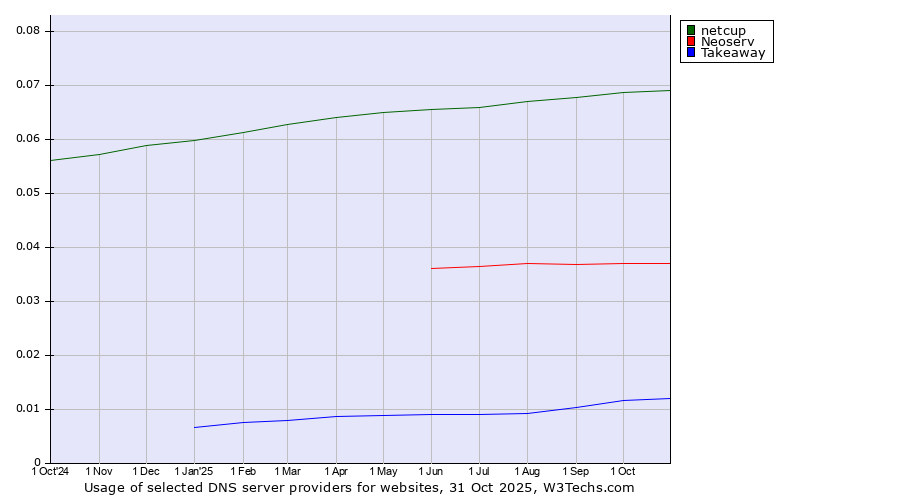Historical trends in the usage of netcup vs. Neoserv vs. Takeaway