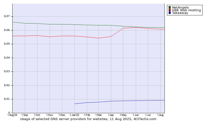 Historical trends in the usage of NetAngels vs. H88 Web Hosting vs. Takeaway