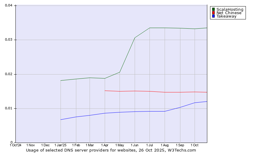Historical trends in the usage of ScalaHosting vs. Net Chinese vs. Takeaway