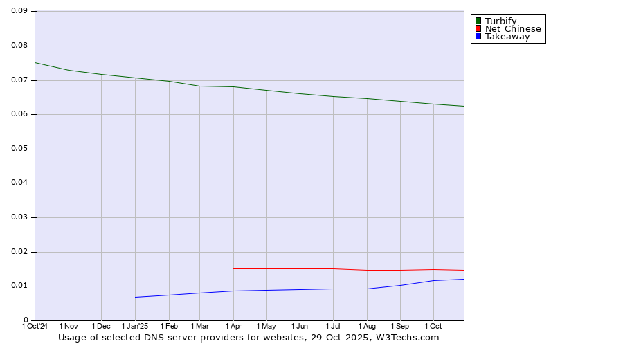 Historical trends in the usage of Turbify vs. Net Chinese vs. Takeaway