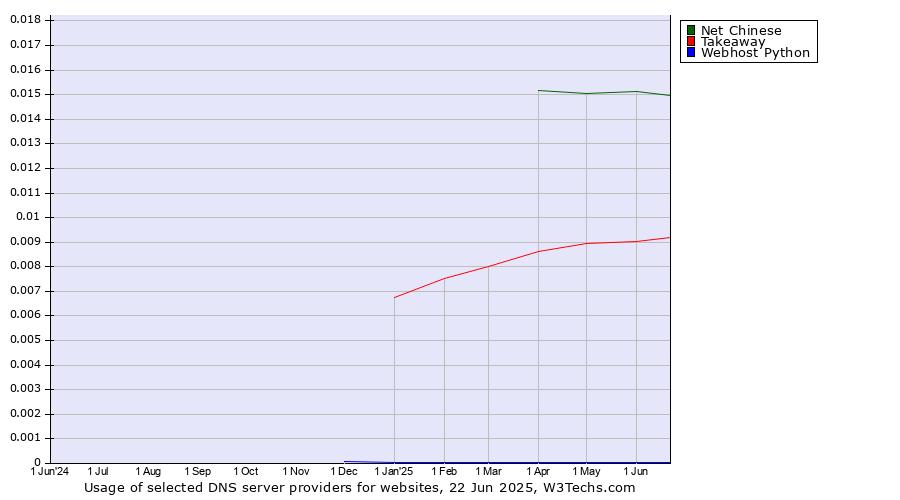 Historical trends in the usage of Net Chinese vs. Takeaway vs. Webhost Python