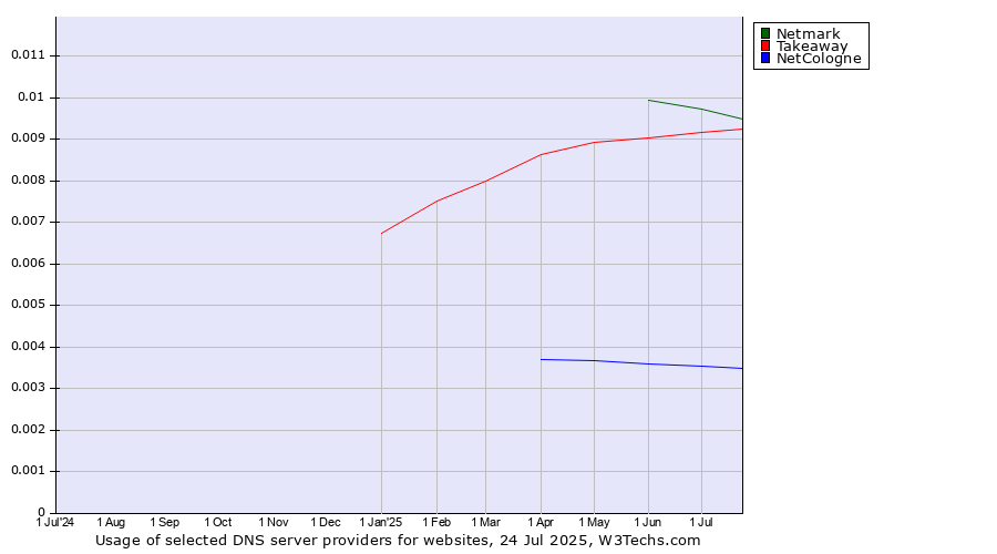 Historical trends in the usage of Netmark vs. Takeaway vs. NetCologne