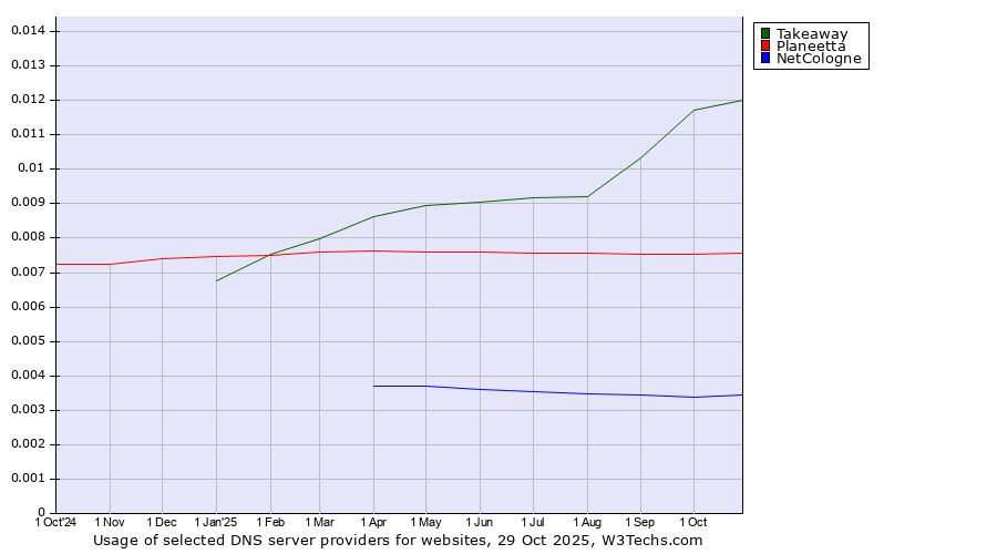 Historical trends in the usage of Takeaway vs. Planeetta vs. NetCologne