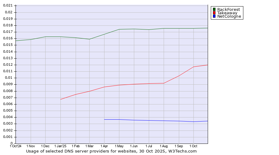 Historical trends in the usage of RackForest vs. Takeaway vs. NetCologne