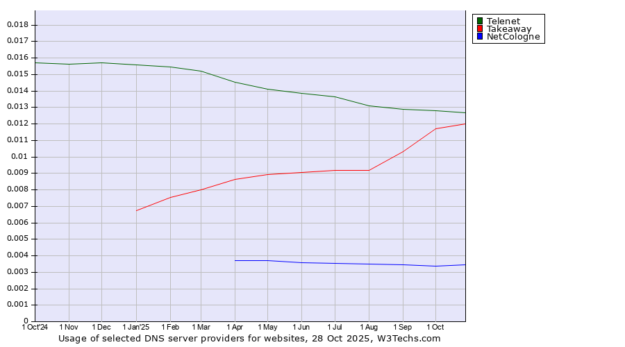 Historical trends in the usage of Telenet vs. Takeaway vs. NetCologne