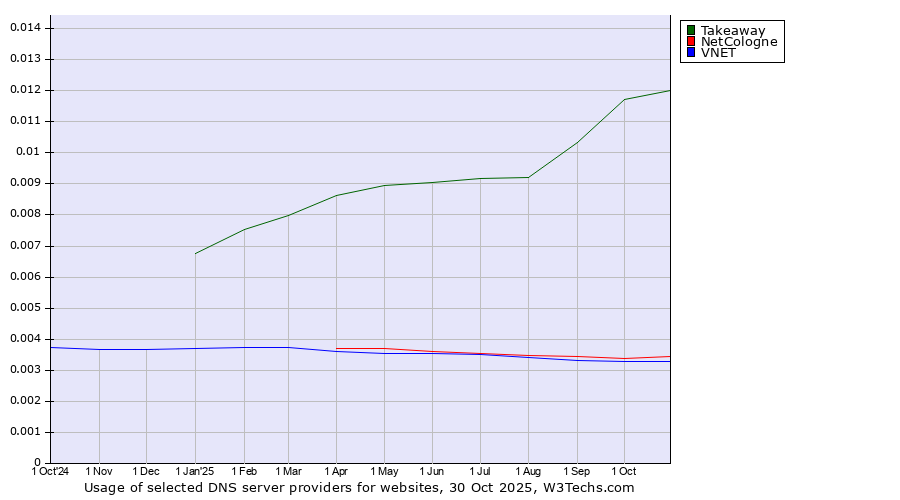 Historical trends in the usage of Takeaway vs. NetCologne vs. VNET