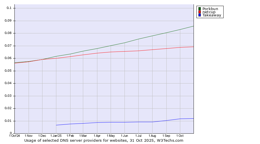 Historical trends in the usage of Porkbun vs. netcup vs. Takeaway
