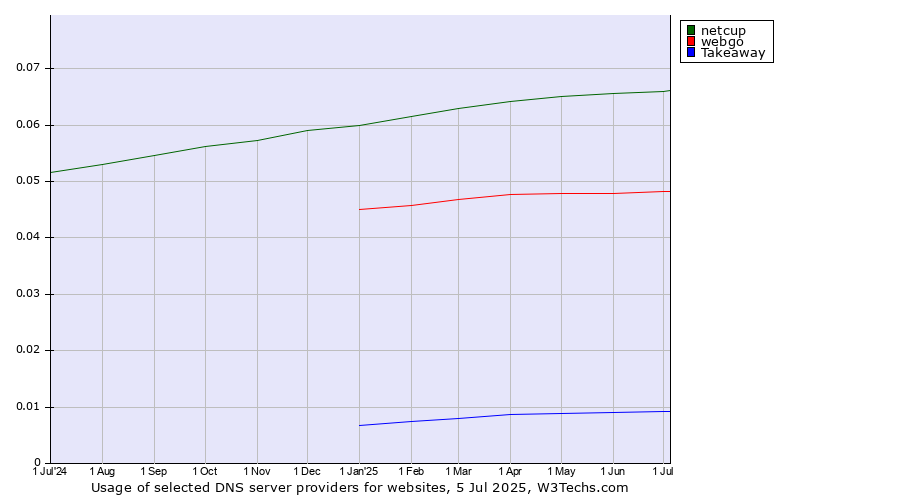 Historical trends in the usage of netcup vs. webgo vs. Takeaway