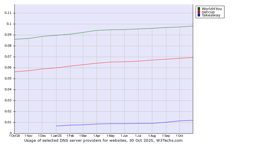 Historical trends in the usage of World4You vs. netcup vs. Takeaway