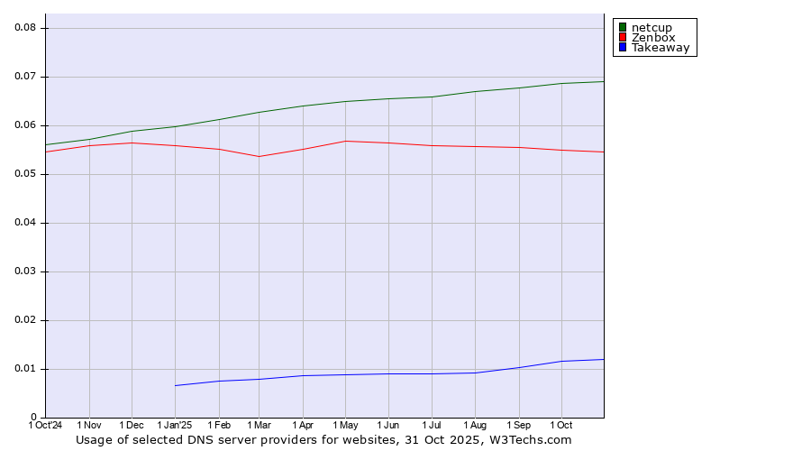 Historical trends in the usage of netcup vs. Zenbox vs. Takeaway