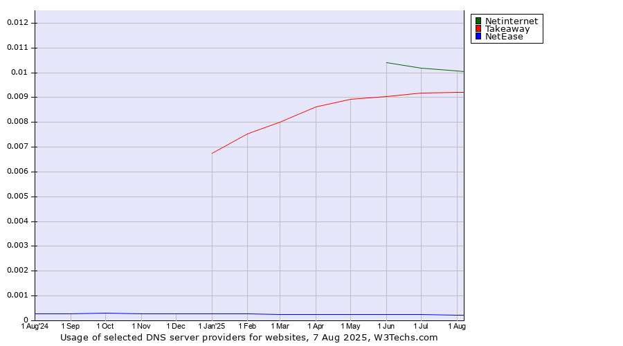 Historical trends in the usage of Netinternet vs. Takeaway vs. NetEase