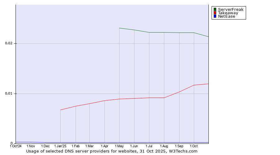 Historical trends in the usage of ServerFreak vs. Takeaway vs. NetEase