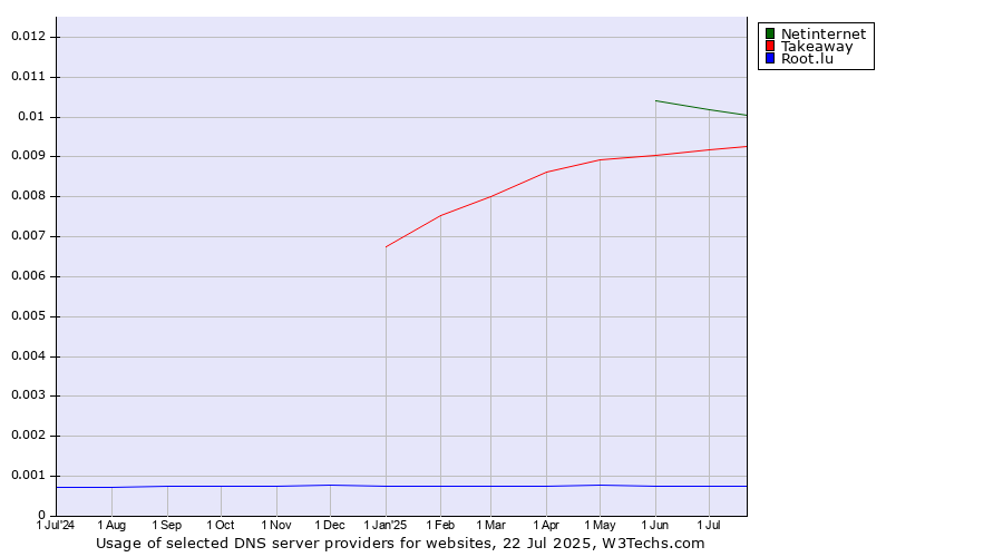 Historical trends in the usage of Netinternet vs. Takeaway vs. Root.lu