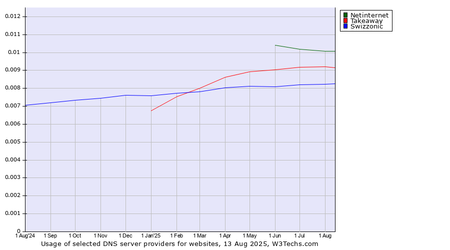 Historical trends in the usage of Netinternet vs. Takeaway vs. Swizzonic